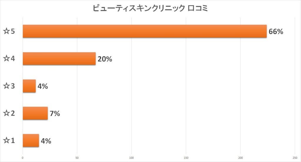 ビューティスキンクリニック 口コミ(2022年7月)