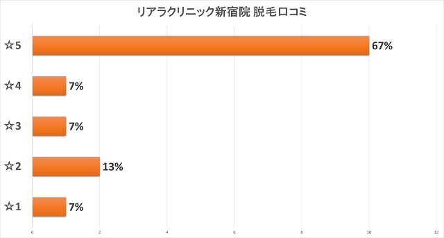 リアラクリニック新宿院(メンズ)脱毛口コミ評価