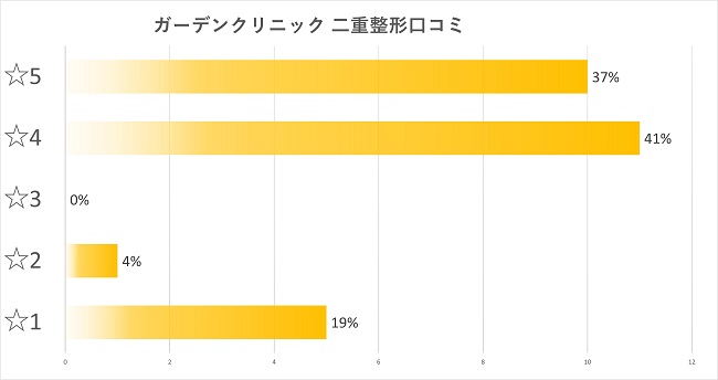 ガーデンクリニック二重整形口コミ
