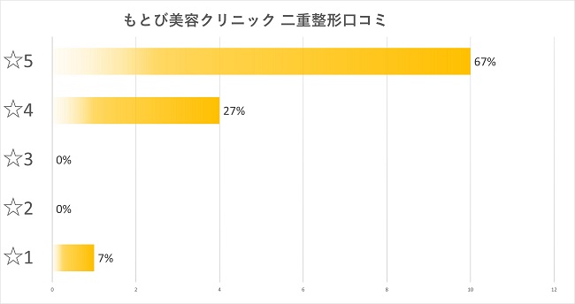 もとび美容クリニック口コミ分布図