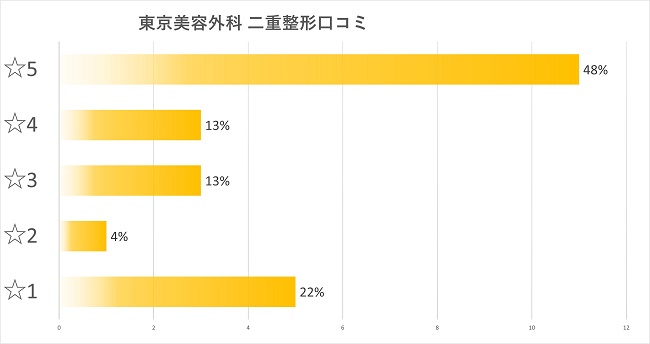 東京美容外科 二重整形口コミ