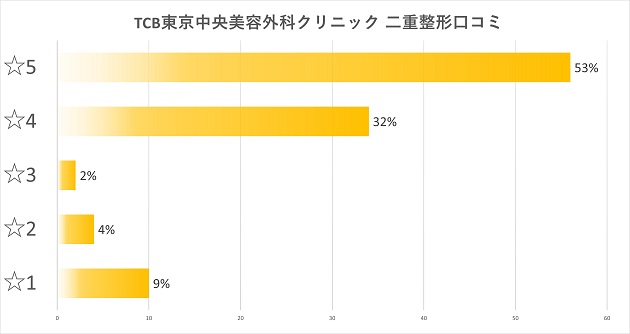 TCB東京中央美容外科 新宿三丁目/東口院 口コミ分布図