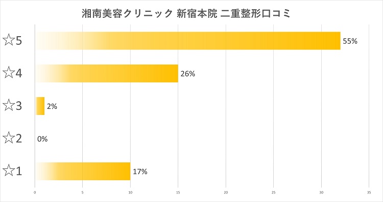 湘南美容クリニック 口コミ・評判