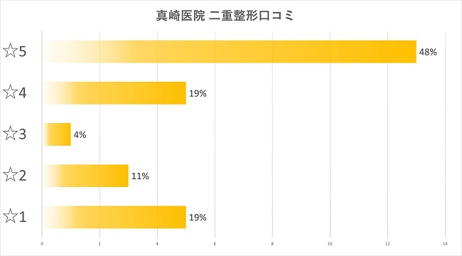真崎医院の二重整形口コミ