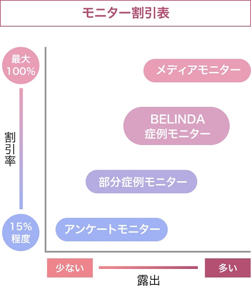 ベリンダクリニックのモニター制度