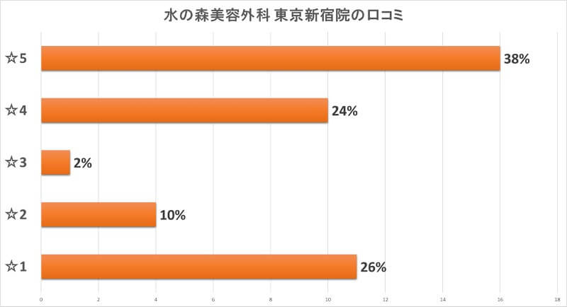 水の森美容外科新宿院の口コミグラフ