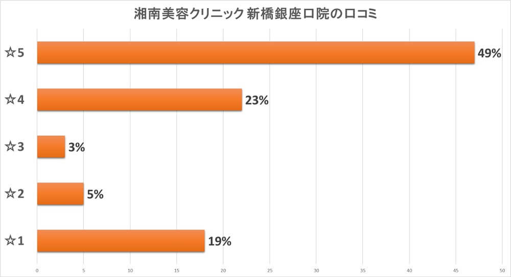 SBC新橋銀座口院の口コミグラフ